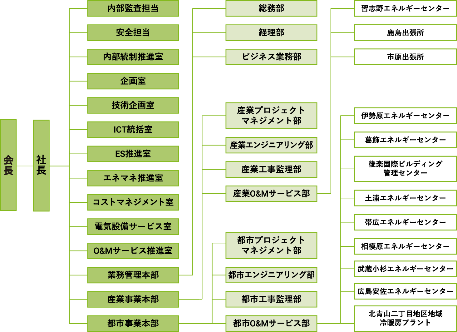 組織体制