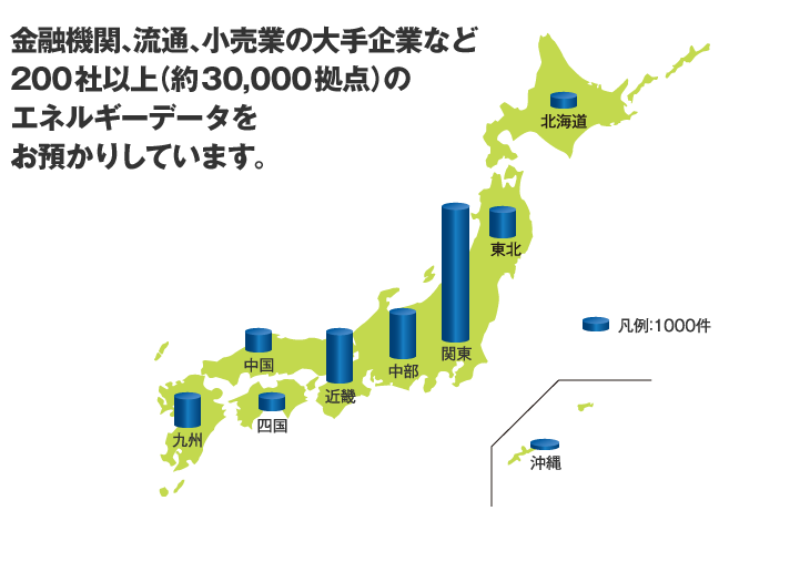 金融機関、流通、小売業の大手企業など２００社以上（約３０,０００拠点）のエネルギーデータをお預かりしています。