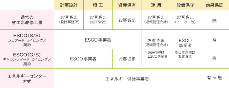 ESCO事業の表