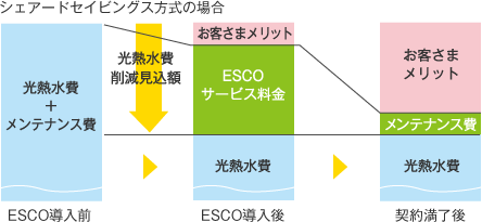 シェアードセイビングス方式