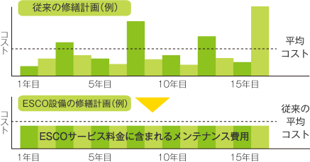 メンテナンス費用