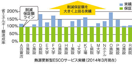 熱源更新型ESCOサービス実績（2014年3月現在）