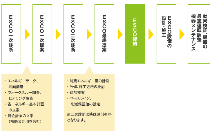 ESCO事業の流れ