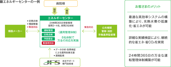 エネルギーセンターの一例