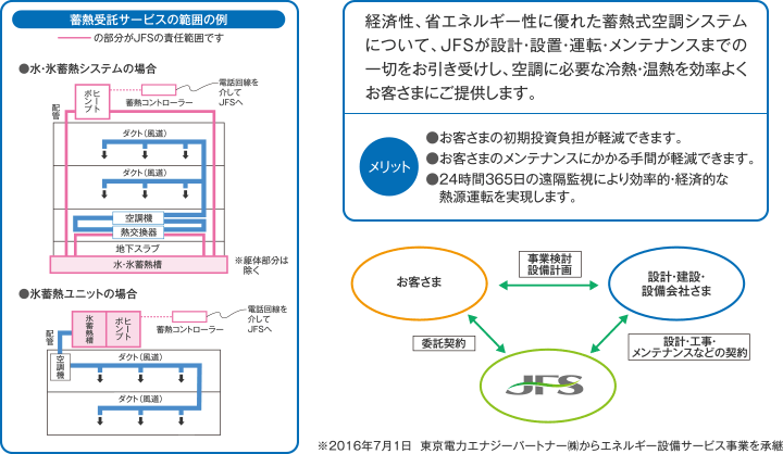 蓄熱受託サービス〈イメージ図〉