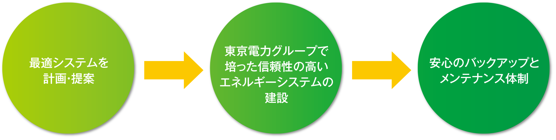最適システムを計画・提案→東京電力システムで培った信頼性の高いエネルギーシステムの建設→安心のバックアップとメンテナンス体制