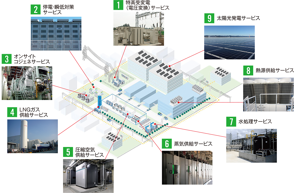 １特高受変電（電圧変換）サービス　２停電・瞬低対策サービス　３オンサイトコジェネサービス　４LNGガス供給サービス　５圧縮空気供給サービス　６蒸気供給サービス　７水処理サービス　８熱源供給サービス　９太陽光発電サービス